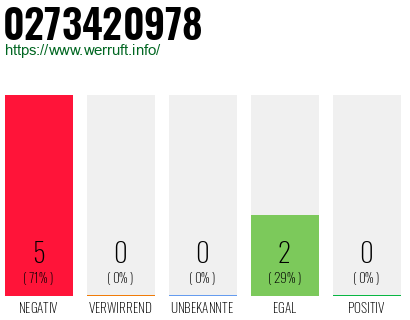 Rufnummer 0273420978 Telefonnummer 0273420978