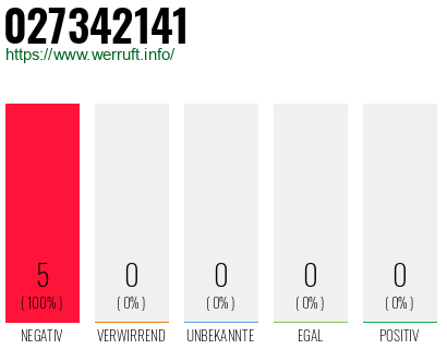 Rufnummer 027342141 Telefonnummer 027342141