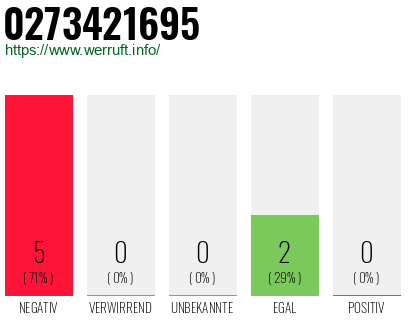 Rufnummer 0273421695 Telefonnummer 0273421695