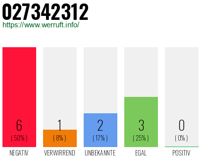 Rufnummer 027342312 Telefonnummer 027342312