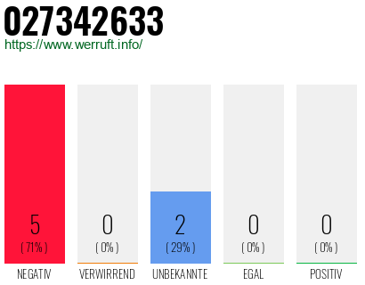 Rufnummer 027342633 Telefonnummer 027342633