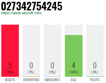 Rufnummer 027342754245 Telefonnummer 027342754245
