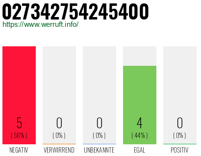Rufnummer 027342754245400 Telefonnummer 027342754245400