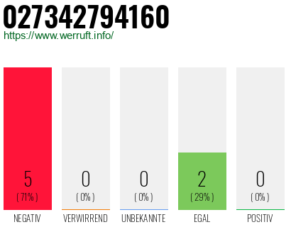 Rufnummer 027342794160 Telefonnummer 027342794160