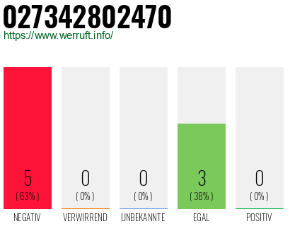 Rufnummer 027342802470 Telefonnummer 027342802470