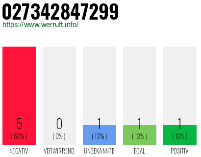 Rufnummer 027342847299 Telefonnummer 027342847299