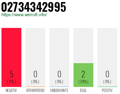 Rufnummer 02734342995 Telefonnummer 02734342995