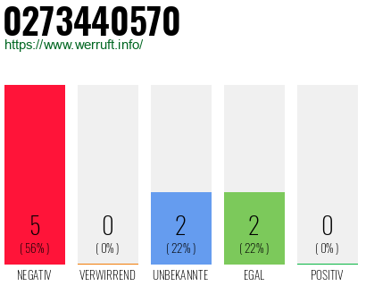 Rufnummer 0273440570 Telefonnummer 0273440570