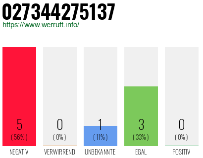 Rufnummer 027344275137 Telefonnummer 027344275137