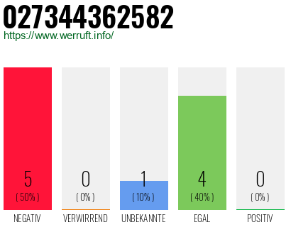 Rufnummer 027344362582 Telefonnummer 027344362582