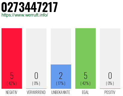 Rufnummer 0273447217 Telefonnummer 0273447217