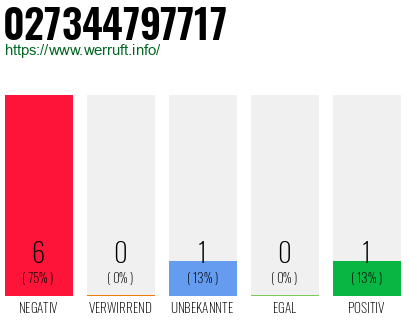 Rufnummer 027344797717 Telefonnummer 027344797717
