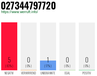 Rufnummer 027344797720 Telefonnummer 027344797720