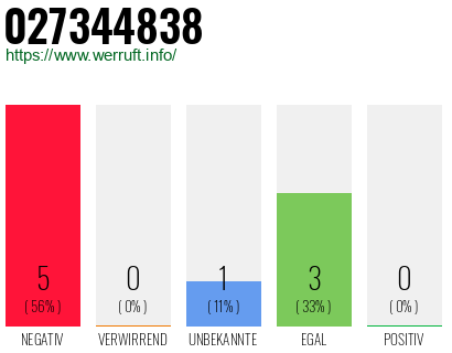 Rufnummer 027344838 Telefonnummer 027344838