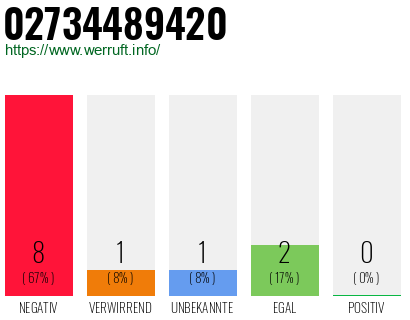 Rufnummer 02734489420 Telefonnummer 02734489420