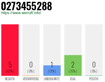 Rufnummer 0273455288 Telefonnummer 0273455288