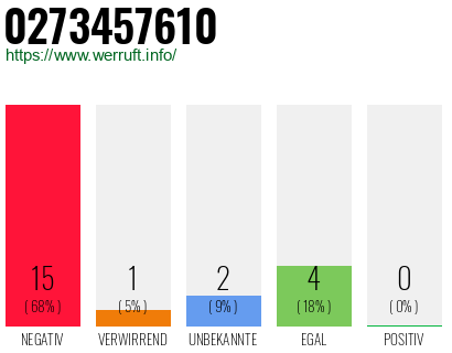 Rufnummer 0273457610 Telefonnummer 0273457610