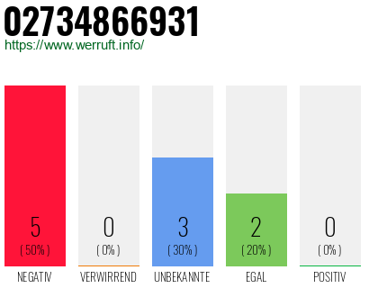 Rufnummer 02734866931 Telefonnummer 02734866931