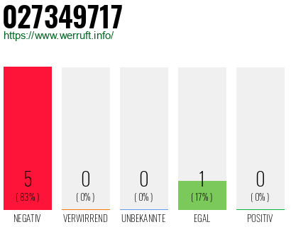 Rufnummer 027349717 Telefonnummer 027349717