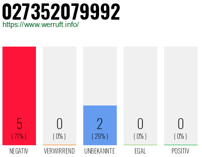 Rufnummer 027352079992 Telefonnummer 027352079992