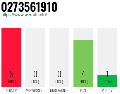 Rufnummer 0273561910 Telefonnummer 0273561910