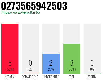 Rufnummer 0273565942503 Telefonnummer 0273565942503