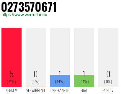 Rufnummer 0273570671 Telefonnummer 0273570671