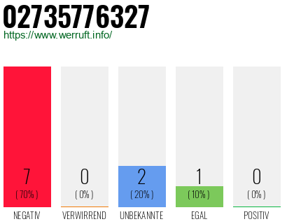 Rufnummer 02735776327 Telefonnummer 02735776327