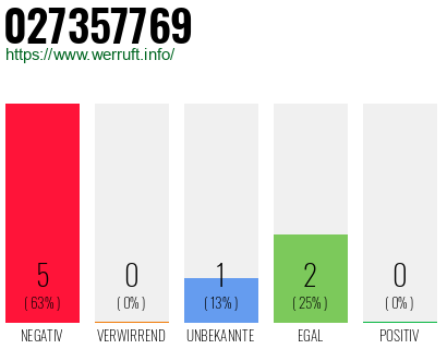 Rufnummer 027357769 Telefonnummer 027357769