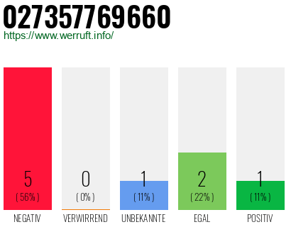 Rufnummer 027357769660 Telefonnummer 027357769660