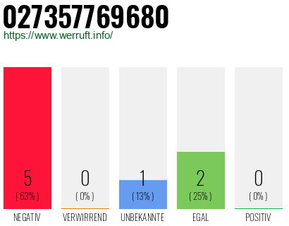 Rufnummer 027357769680 Telefonnummer 027357769680