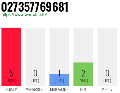 Rufnummer 027357769681 Telefonnummer 027357769681