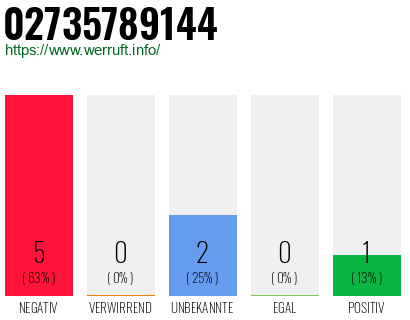 Rufnummer 02735789144 Telefonnummer 02735789144