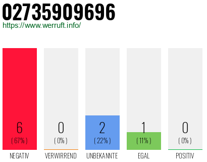 Rufnummer 02735909696 Telefonnummer 02735909696
