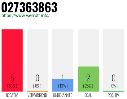 Rufnummer 027363863 Telefonnummer 027363863