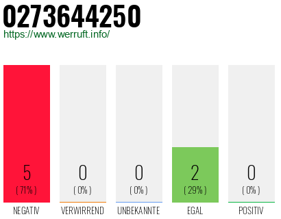 Rufnummer 0273644250 Telefonnummer 0273644250