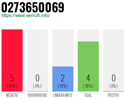 Rufnummer 0273650069 Telefonnummer 0273650069