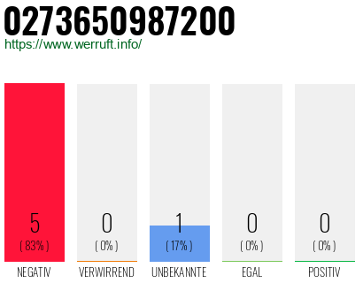 Rufnummer 0273650987200 Telefonnummer 0273650987200