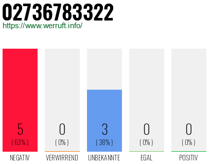 Rufnummer 02736783322 Telefonnummer 02736783322