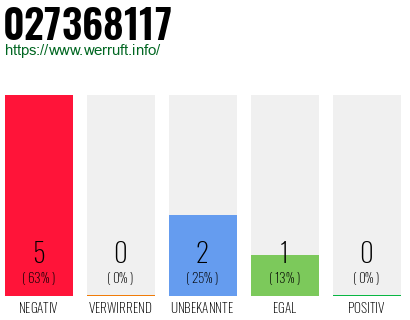 Rufnummer 027368117 Telefonnummer 027368117