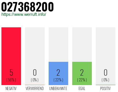 Rufnummer 027368200 Telefonnummer 027368200