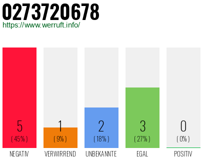 Rufnummer 0273720678 Telefonnummer 0273720678