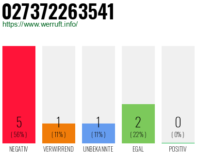 Rufnummer 027372263541 Telefonnummer 027372263541