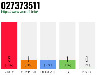 Rufnummer 027373511 Telefonnummer 027373511