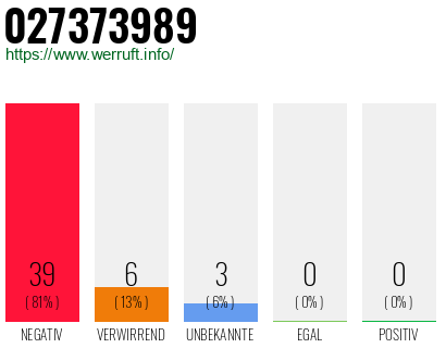 Rufnummer 027373989 Telefonnummer 027373989