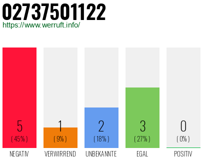 Rufnummer 02737501122 Telefonnummer 02737501122