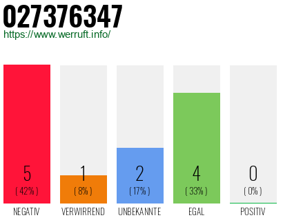 Rufnummer 027376347 Telefonnummer 027376347