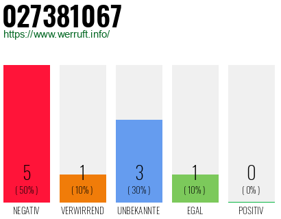 Rufnummer 027381067 Telefonnummer 027381067