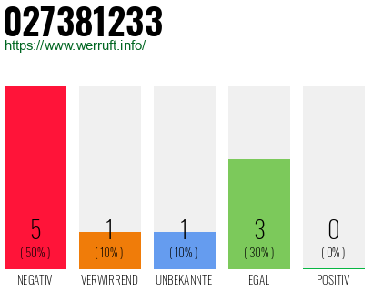 Rufnummer 027381233 Telefonnummer 027381233