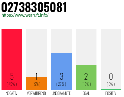 Rufnummer 02738305081 Telefonnummer 02738305081